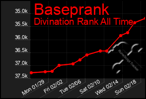 Total Graph of Baseprank