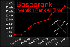 Total Graph of Baseprank