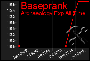 Total Graph of Baseprank