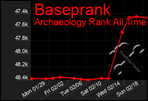 Total Graph of Baseprank