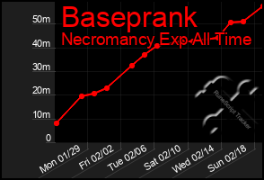 Total Graph of Baseprank