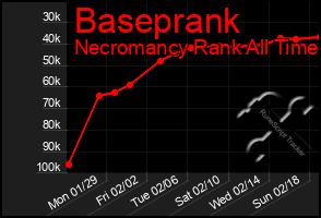 Total Graph of Baseprank