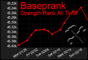 Total Graph of Baseprank