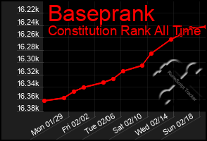 Total Graph of Baseprank