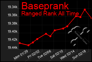 Total Graph of Baseprank