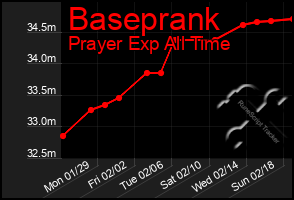 Total Graph of Baseprank