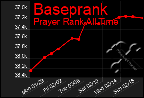 Total Graph of Baseprank