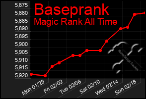 Total Graph of Baseprank