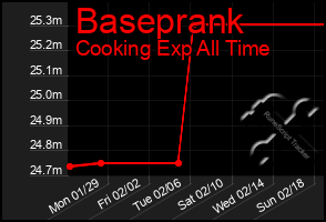 Total Graph of Baseprank