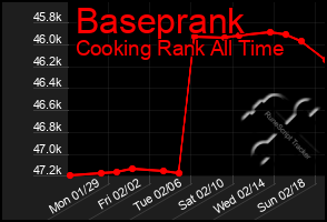 Total Graph of Baseprank