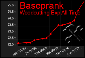 Total Graph of Baseprank