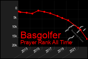 Total Graph of Basgolfer