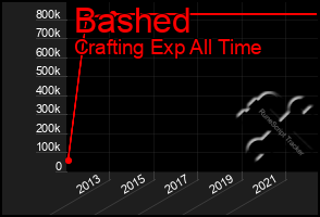 Total Graph of Bashed