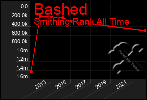 Total Graph of Bashed