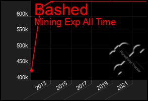 Total Graph of Bashed