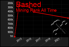 Total Graph of Bashed