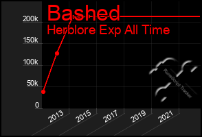 Total Graph of Bashed