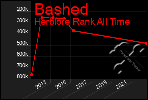 Total Graph of Bashed