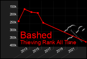 Total Graph of Bashed