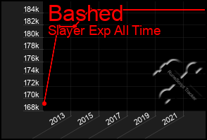 Total Graph of Bashed