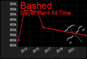 Total Graph of Bashed