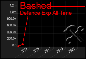 Total Graph of Bashed