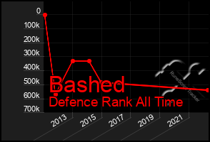 Total Graph of Bashed