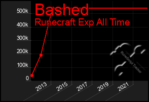 Total Graph of Bashed