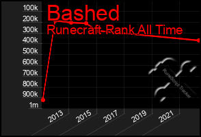 Total Graph of Bashed