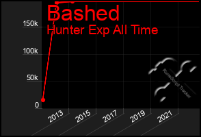 Total Graph of Bashed