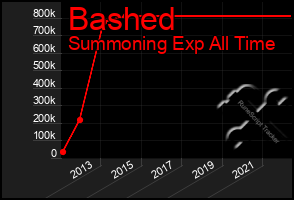 Total Graph of Bashed