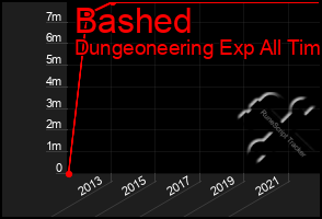 Total Graph of Bashed