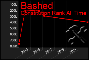 Total Graph of Bashed