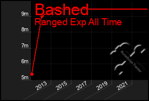 Total Graph of Bashed