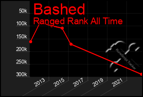 Total Graph of Bashed