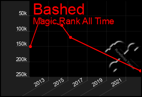 Total Graph of Bashed