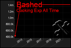 Total Graph of Bashed