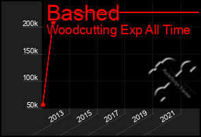 Total Graph of Bashed