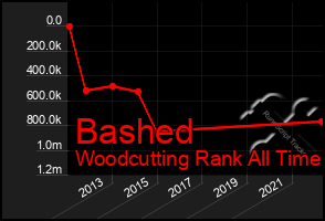 Total Graph of Bashed