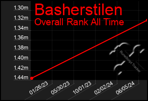 Total Graph of Basherstilen