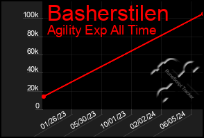 Total Graph of Basherstilen