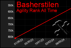 Total Graph of Basherstilen