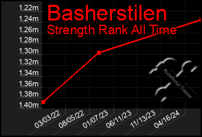 Total Graph of Basherstilen