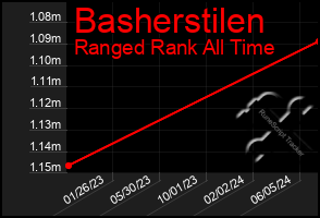 Total Graph of Basherstilen