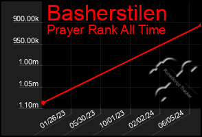 Total Graph of Basherstilen