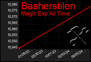 Total Graph of Basherstilen