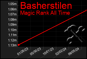 Total Graph of Basherstilen