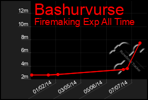 Total Graph of Bashurvurse