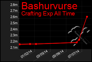 Total Graph of Bashurvurse