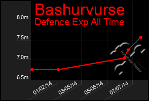 Total Graph of Bashurvurse